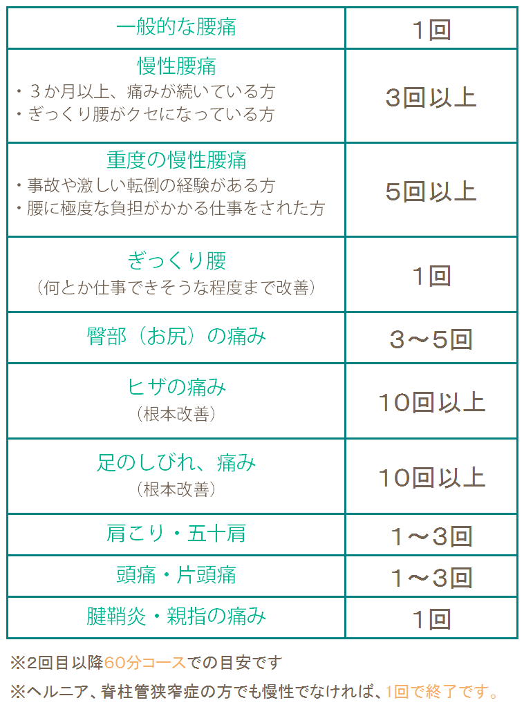 施術回数の目安